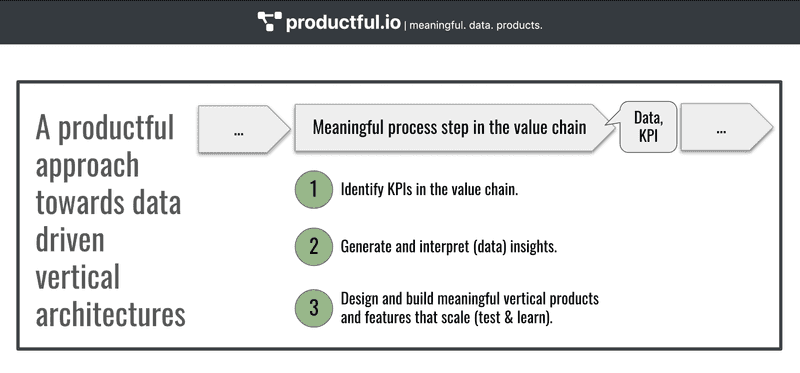 Data driven vertical architectures