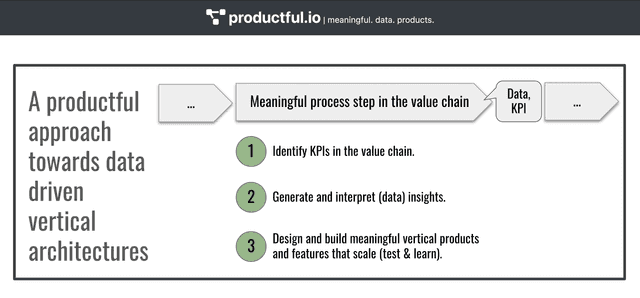 A productful perspective towards data driven vertical architectures